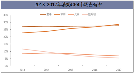 我國(guó)液態(tài)奶行業(yè)競(jìng)爭(zhēng)格局及未來(lái)發(fā)展方向分析，液態(tài)奶進(jìn)口沖擊嚴(yán)峻